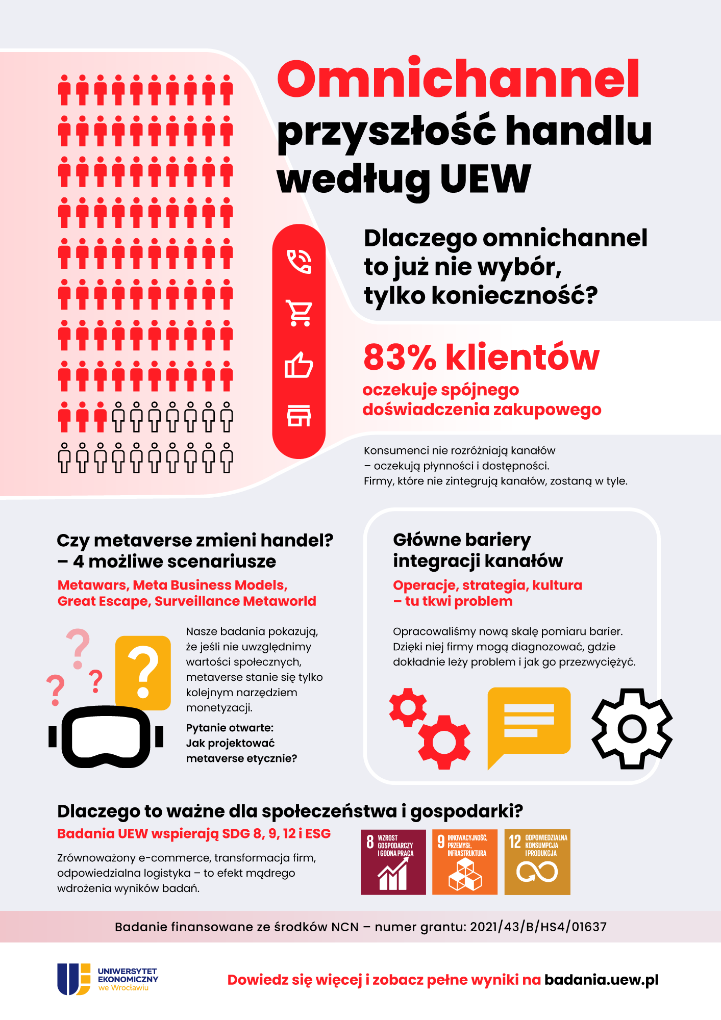 Infografika Omnichannel - przyszłość handlu według UEW. 83% klientów oczekuje spójnego doświadczenia zakupowego 