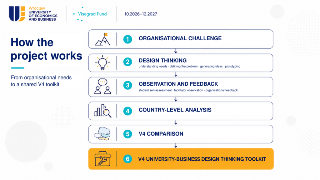 Project workflow: organisational challenge, Design Thinking, observation and feedback, country-level analysis, V4 comparison, and the V4 University-Business Design Thinking Toolkit.