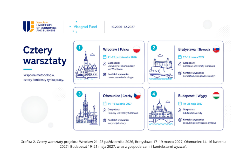 Cztery warsztaty projektu: Wrocław 21–23 października 2026, Bratysława 17–19 marca 2027, Ołomuniec 14–16 kwietnia 2027 i Budapeszt 19–21 maja 2027, wraz z gospodarzami i kontekstami wyzwań.