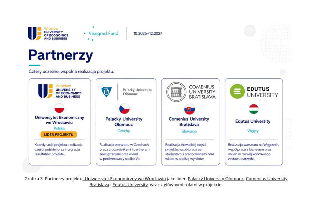 Partnerzy projektu: Uniwersytet Ekonomiczny we Wrocławiu jako lider, Palacký University Olomouc, Comenius University Bratislava i Edutus University, wraz z głównymi rolami w projekcie.