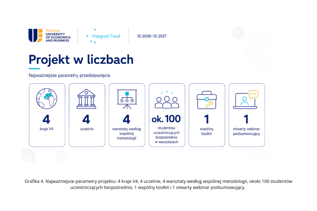Najważniejsze parametry projektu: 4 kraje V4, 4 uczelnie, 4 warsztaty według wspólnej metodologii, około 100 studentów uczestniczących bezpośrednio, 1 wspólny toolkit i 1 otwarty webinar podsumowujący.