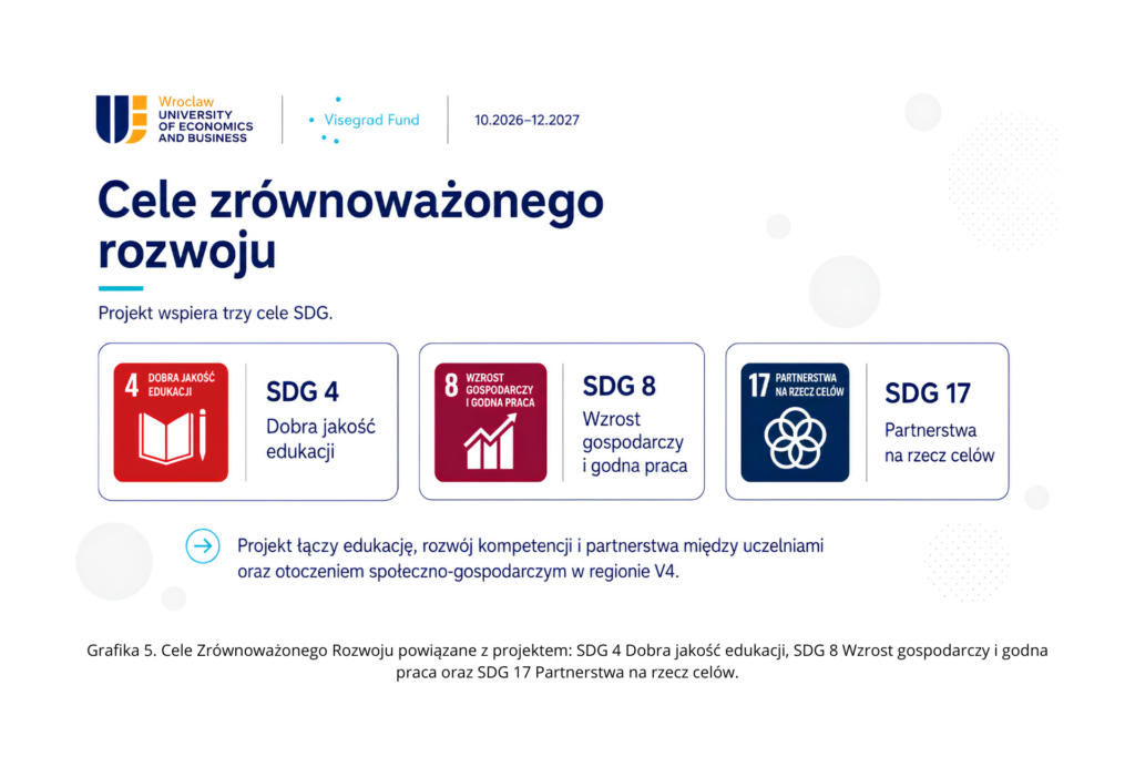 Cele Zrównoważonego Rozwoju powiązane z projektem: SDG 4 Dobra jakość edukacji, SDG 8 Wzrost gospodarczy i godna praca oraz SDG 17 Partnerstwa na rzecz celów.