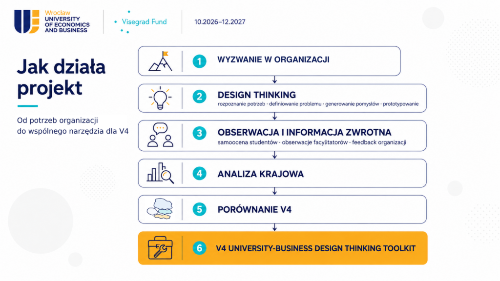 Schemat działania projektu: wyzwanie organizacji, Design Thinking, obserwacja i informacja zwrotna, analiza krajowa, porównanie V4 oraz V4 University-Business Design Thinking Toolkit.